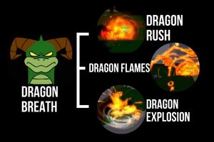 Dragon Breath and Movesets Blox Fruits